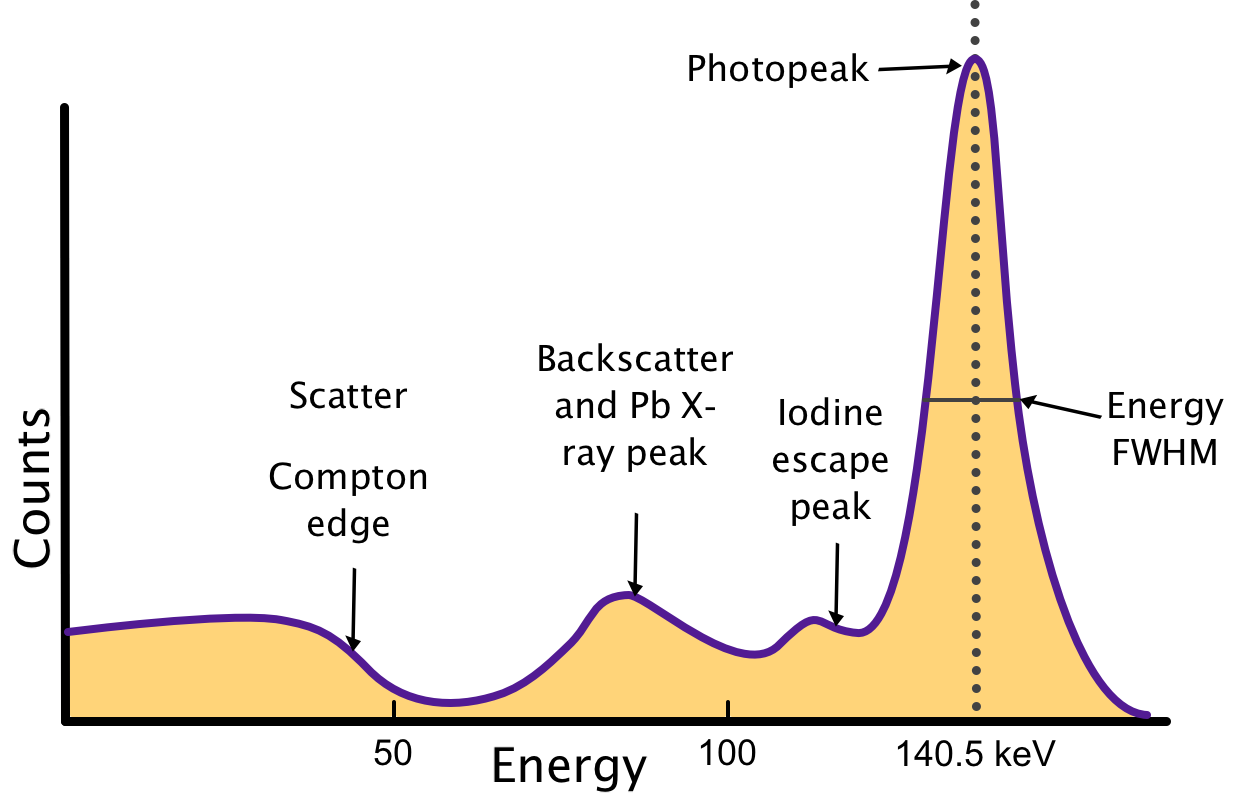 Tc-99m PHA spectrum