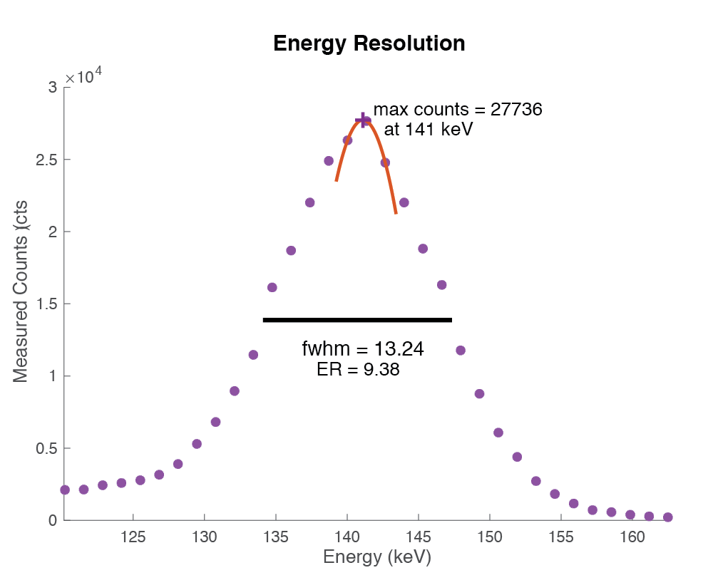 Energy resolution