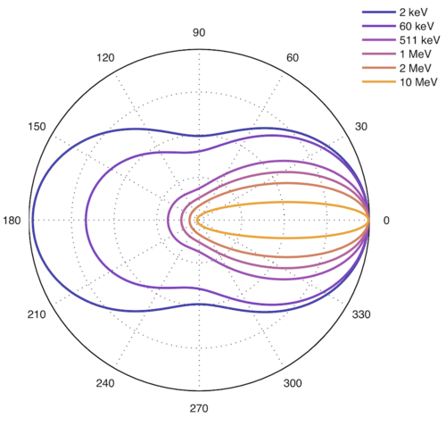 Klein Nishina Distribution