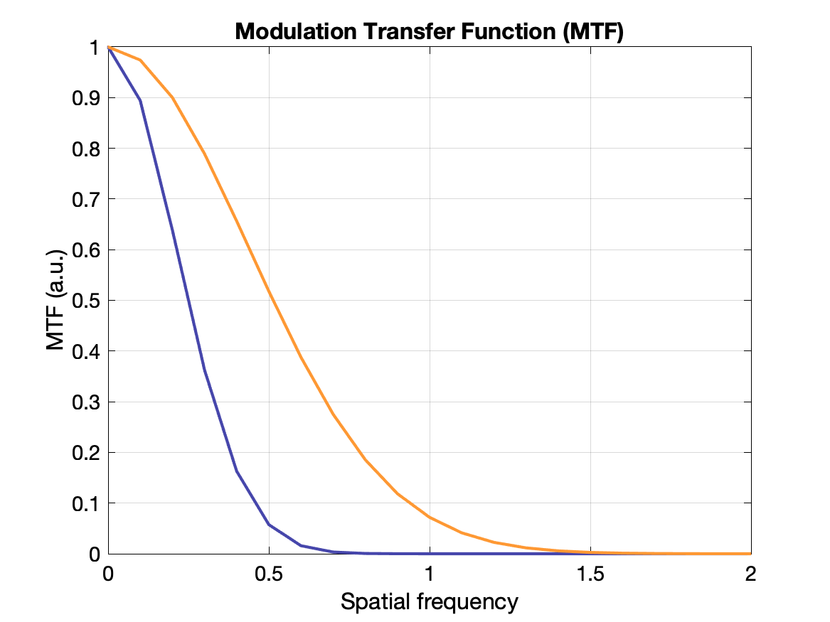 Modulation transfer function