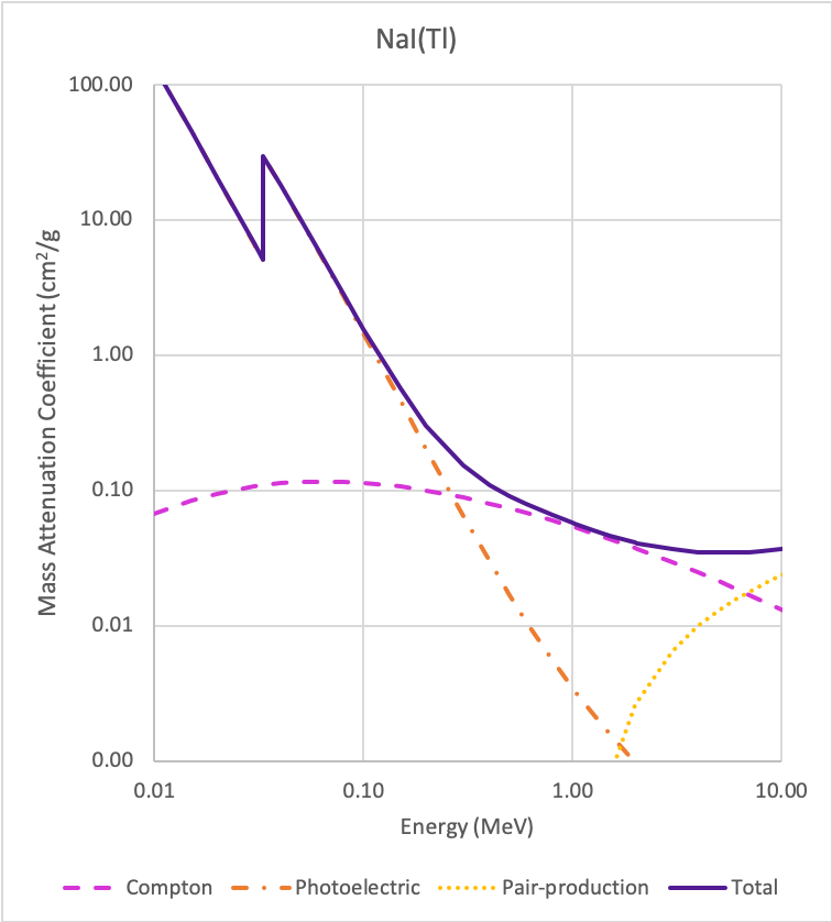 NaI mass attenuation coefficients