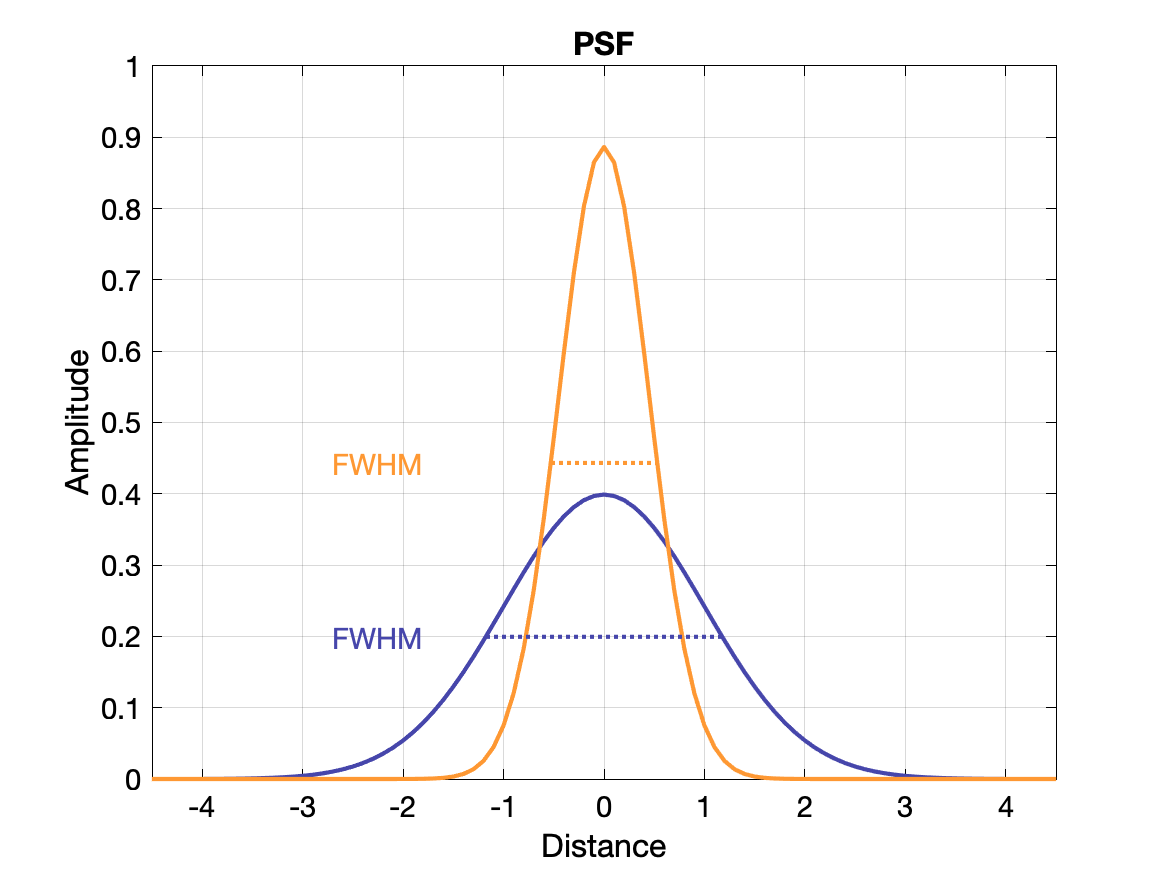 PSF and FWHM