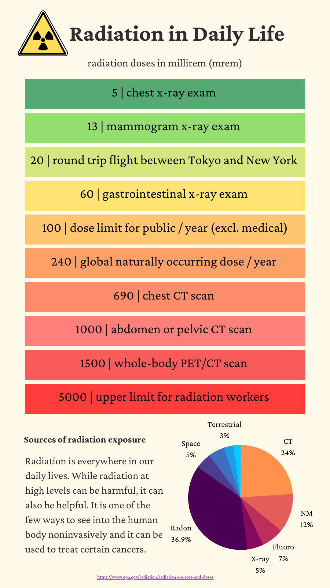 Sources of radiation exposure infographic