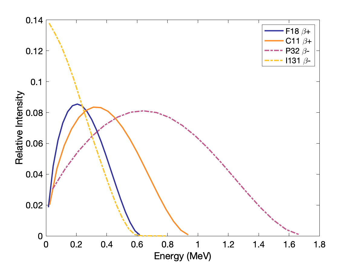 beta± decay spectrum for example isotopes